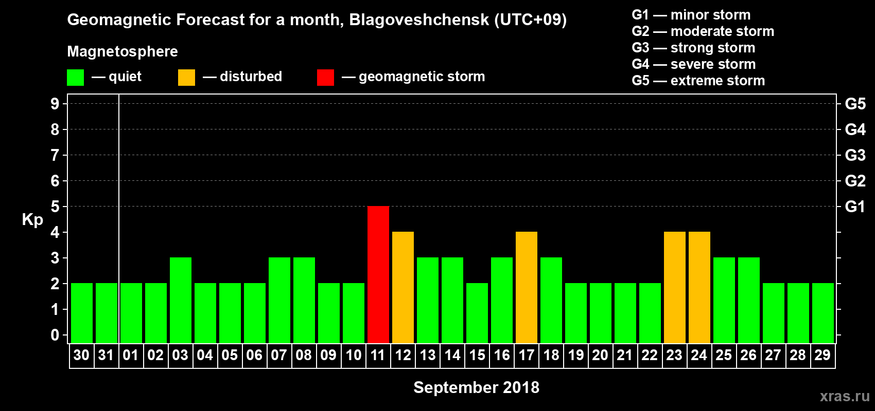 Forecast of the daily maximal value of geomagnetic index Kp for <b>1 month</b> (31 days) <b>from Aug 30, 2018 to Sep 29, 2018</b>