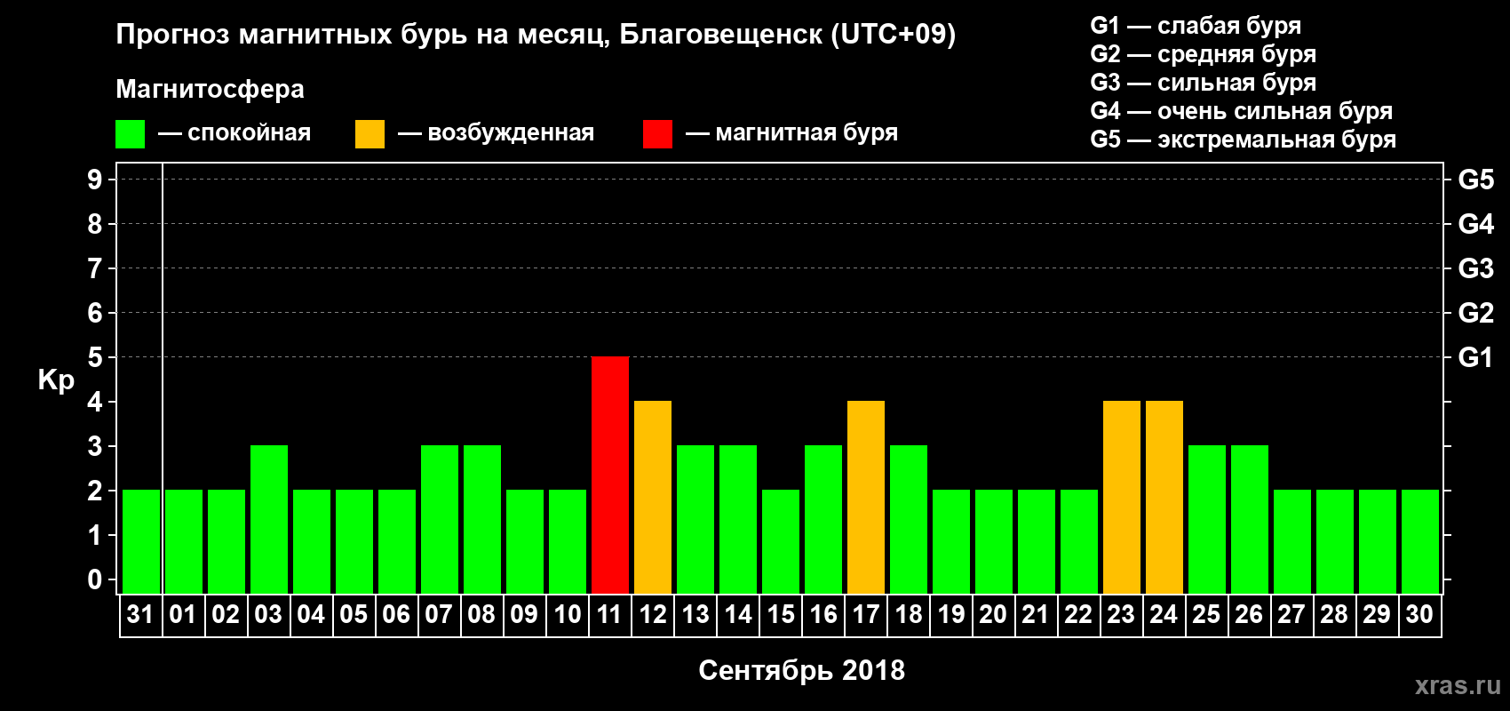 Прогноз максимального суточного геомагнитного индекса Kp на <b>1 месяц</b> (31 день) <b>с 31 августа по 30 сентября 2018 г</b>