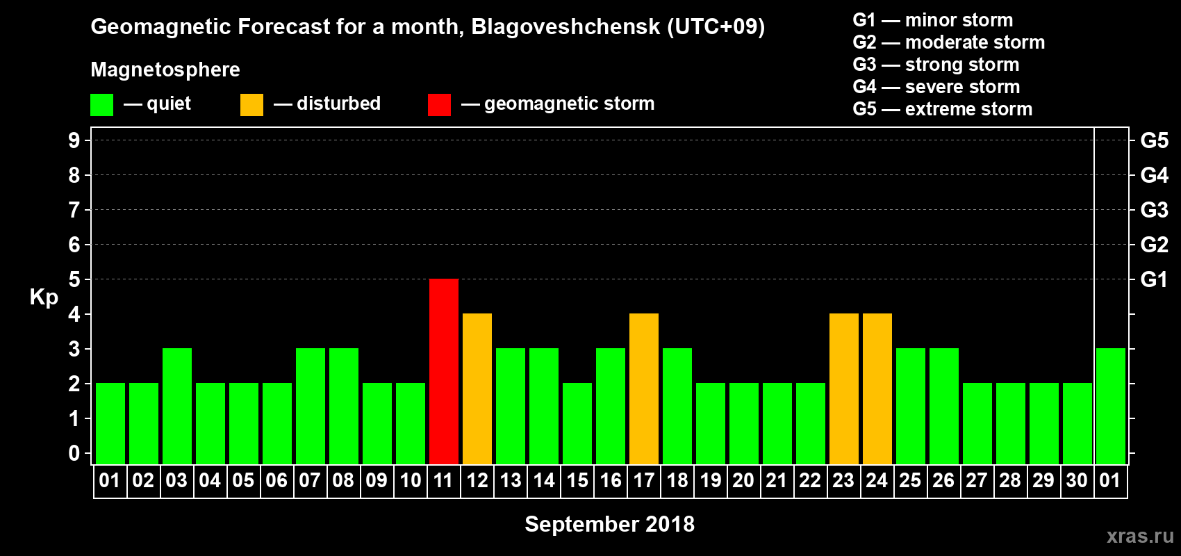 Forecast of the daily maximal value of geomagnetic index Kp for <b>1 month</b> (31 days) <b>from Sep 01, 2018 to Oct 01, 2018</b>