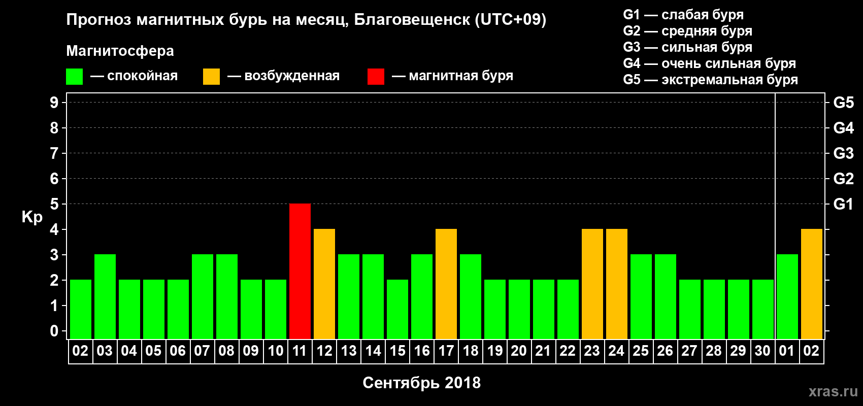 Прогноз максимального суточного геомагнитного индекса Kp на <b>1 месяц</b> (31 день) <b>с 02 сентября по 02 октября 2018 г</b>