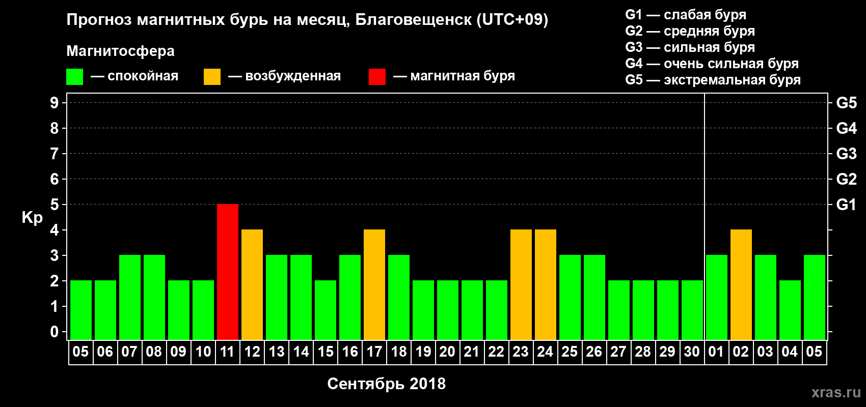 Прогноз максимального суточного геомагнитного индекса Kp на <b>1 месяц</b> (31 день) <b>с 05 сентября по 05 октября 2018 г</b>