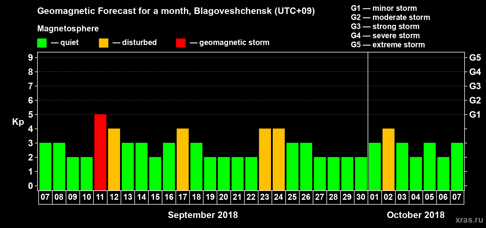 Forecast of the daily maximal value of geomagnetic index Kp for <b>1 month</b> (31 days) <b>from Sep 07, 2018 to Oct 07, 2018</b>