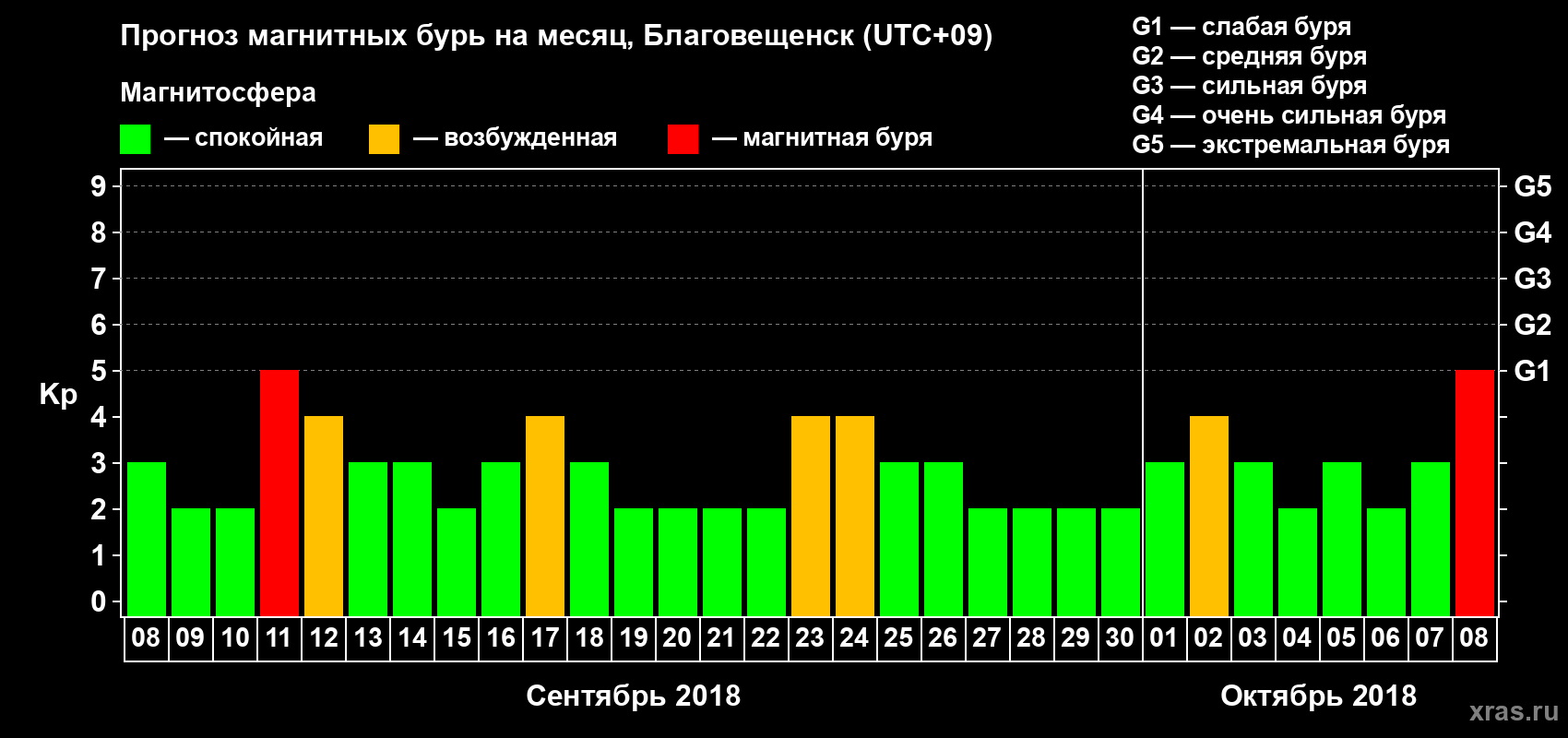 Прогноз максимального суточного геомагнитного индекса Kp на <b>1 месяц</b> (31 день) <b>с 08 сентября по 08 октября 2018 г</b>