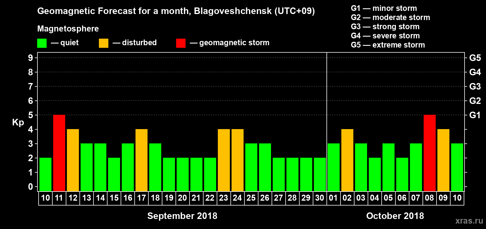 Forecast of the daily maximal value of geomagnetic index Kp for <b>1 month</b> (31 days) <b>from Sep 10, 2018 to Oct 10, 2018</b>