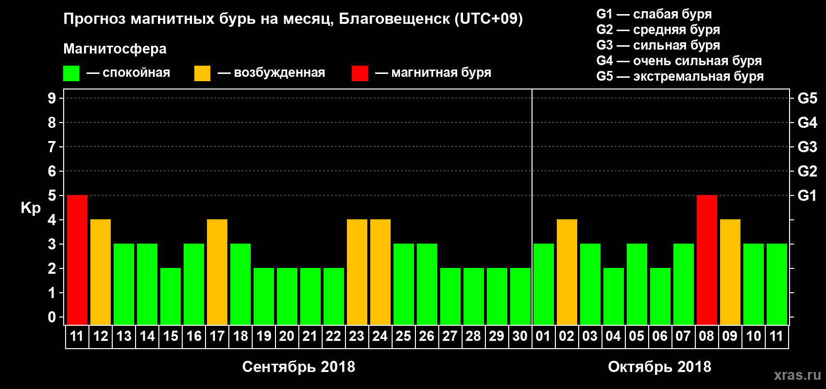 Прогноз максимального суточного геомагнитного индекса Kp на <b>1 месяц</b> (31 день) <b>с 11 сентября по 11 октября 2018 г</b>