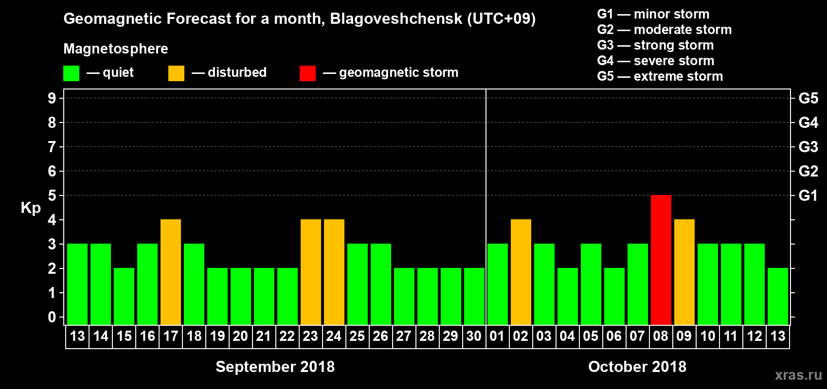 Forecast of the daily maximal value of geomagnetic index Kp for <b>1 month</b> (31 days) <b>from Sep 13, 2018 to Oct 13, 2018</b>