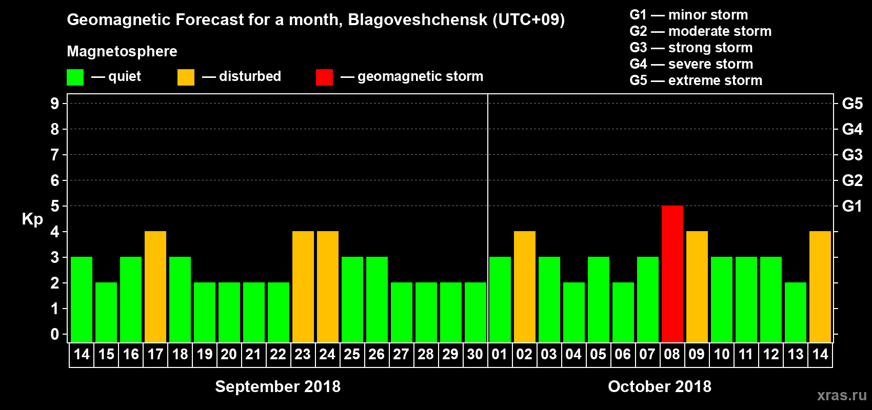 Forecast of the daily maximal value of geomagnetic index Kp for <b>1 month</b> (31 days) <b>from Sep 14, 2018 to Oct 14, 2018</b>