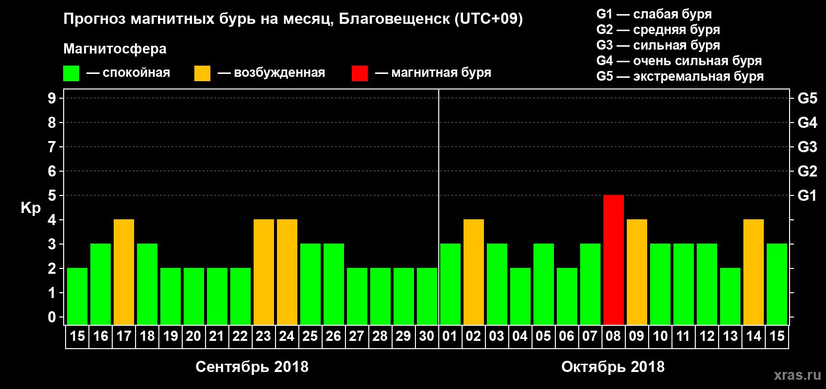Прогноз максимального суточного геомагнитного индекса Kp на <b>1 месяц</b> (31 день) <b>с 15 сентября по 15 октября 2018 г</b>