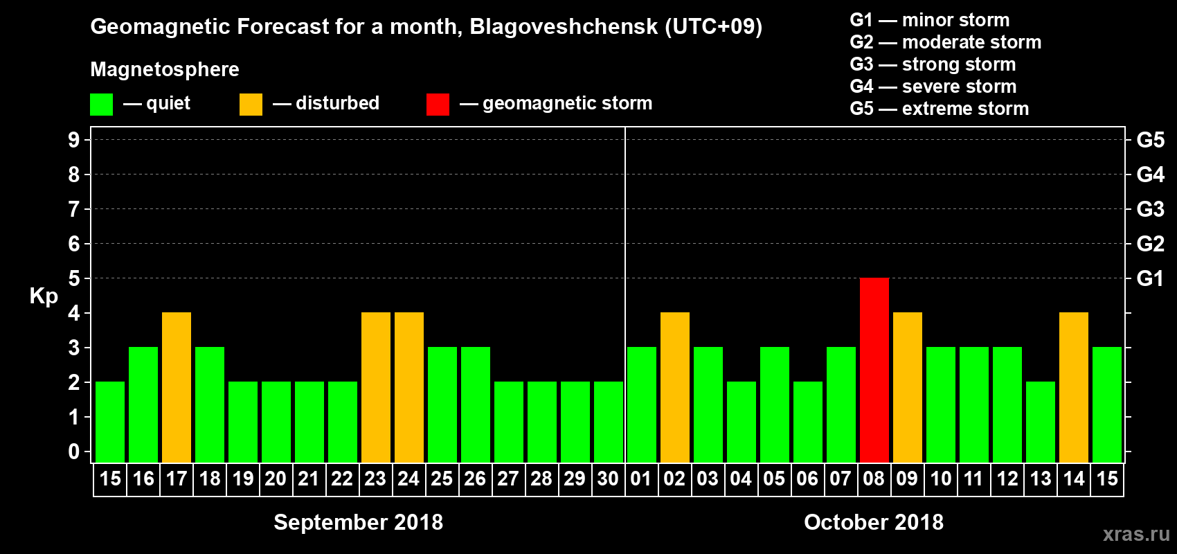 Forecast of the daily maximal value of geomagnetic index Kp for <b>1 month</b> (31 days) <b>from Sep 15, 2018 to Oct 15, 2018</b>