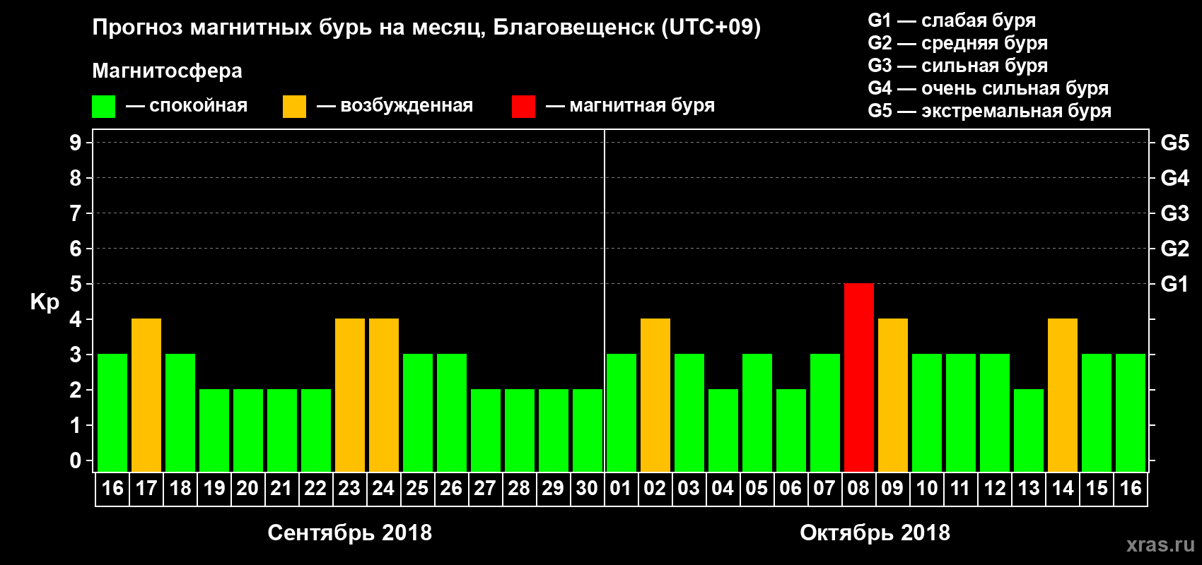 Прогноз максимального суточного геомагнитного индекса Kp на <b>1 месяц</b> (31 день) <b>с 16 сентября по 16 октября 2018 г</b>