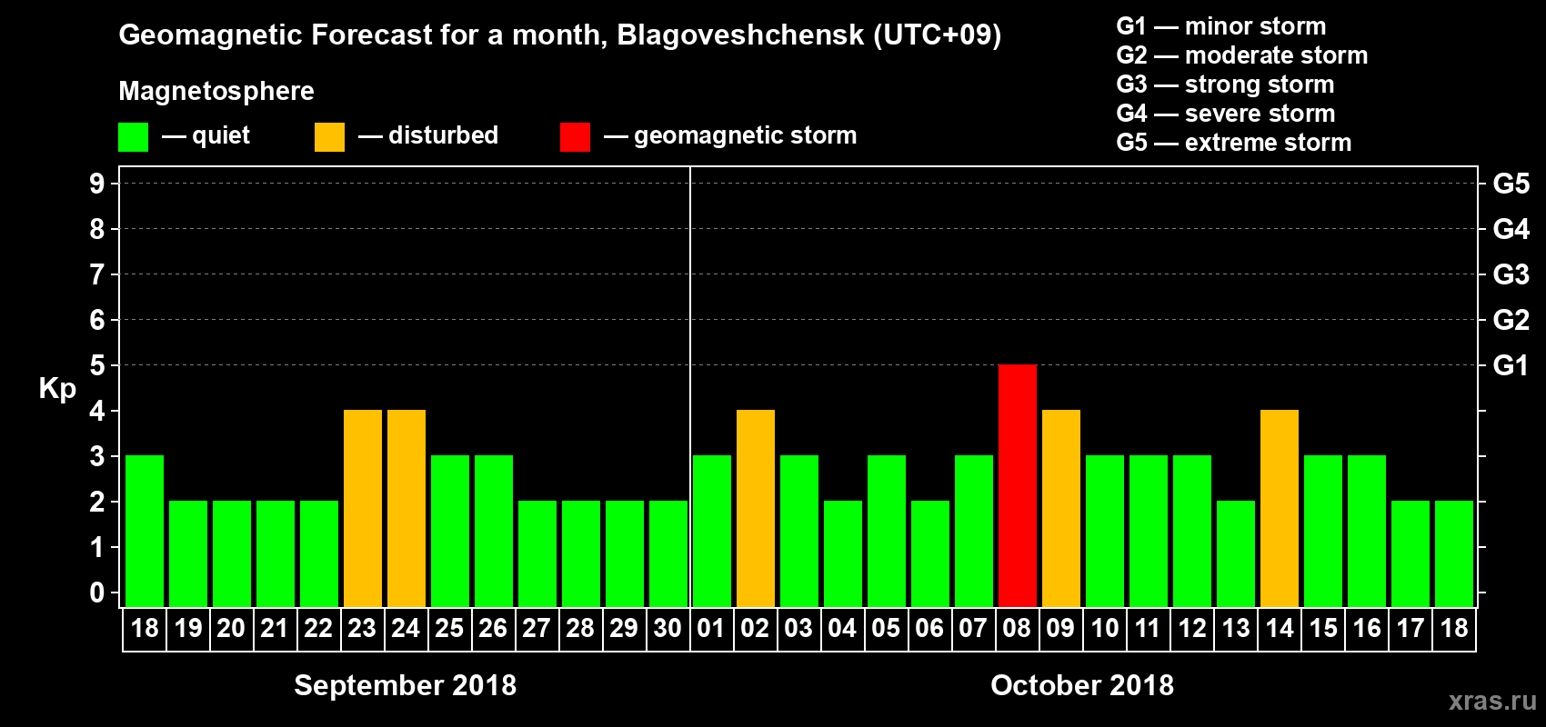 Forecast of the daily maximal value of geomagnetic index Kp for <b>1 month</b> (31 days) <b>from Sep 18, 2018 to Oct 18, 2018</b>