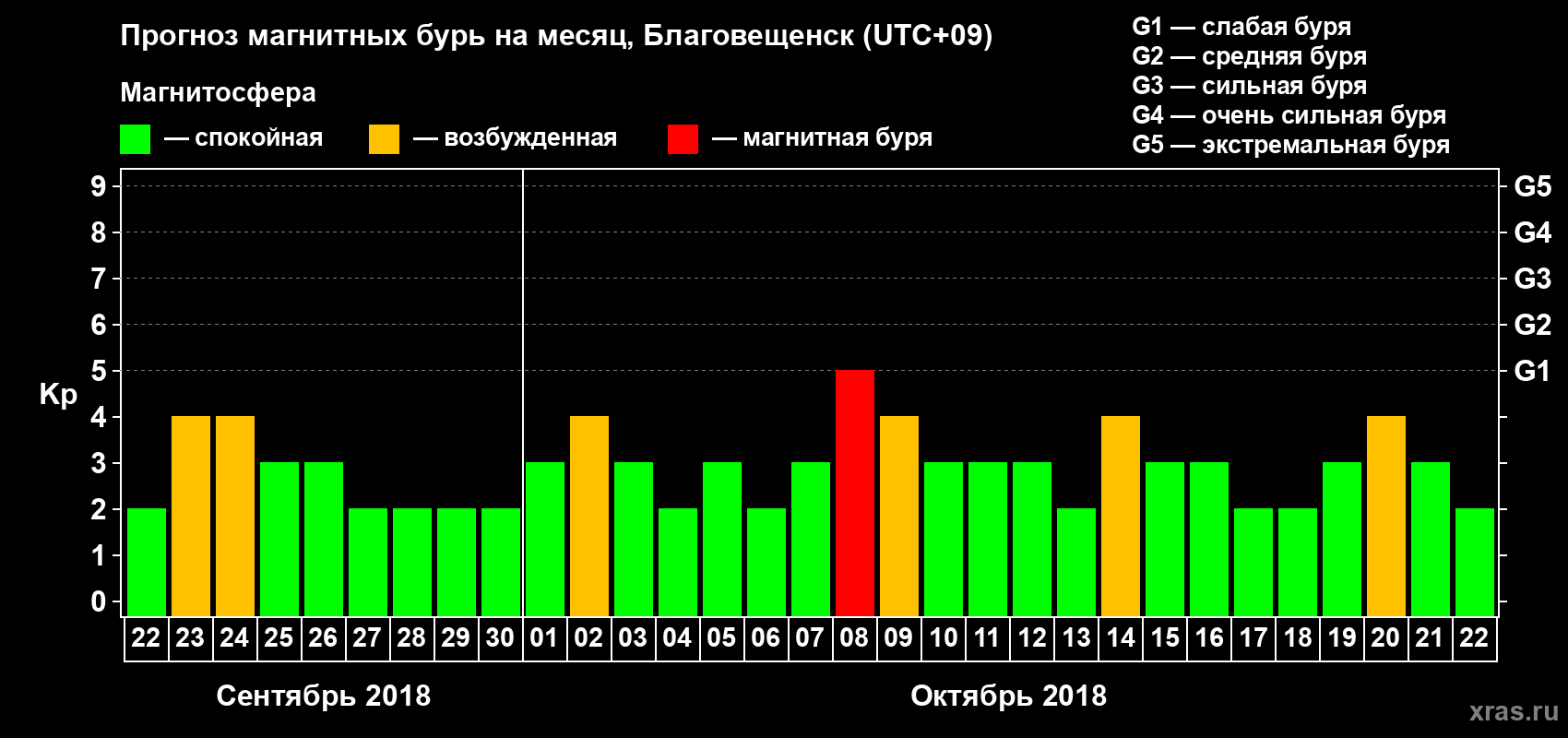 Прогноз максимального суточного геомагнитного индекса Kp на <b>1 месяц</b> (31 день) <b>с 22 сентября по 22 октября 2018 г</b>