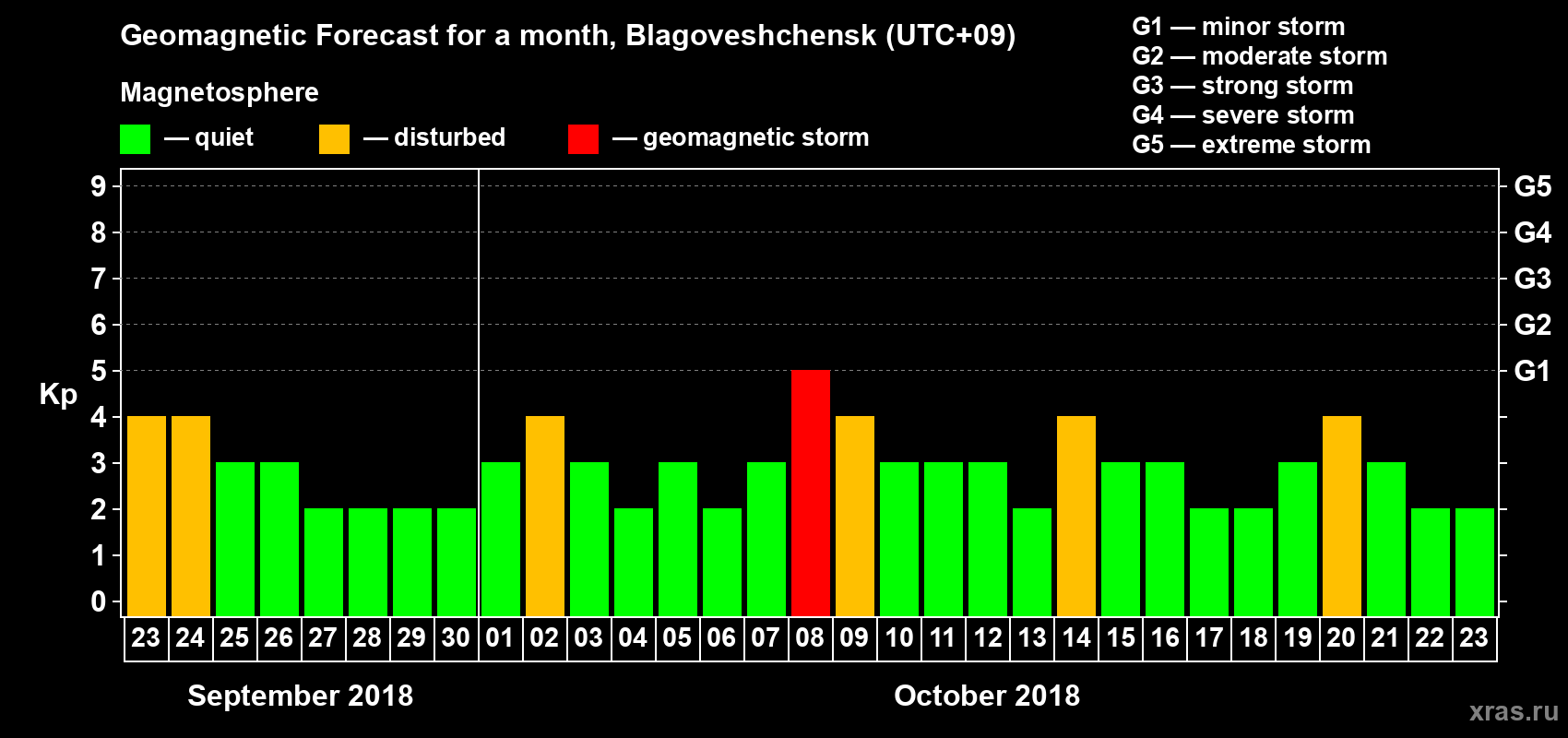 Forecast of the daily maximal value of geomagnetic index Kp for <b>1 month</b> (31 days) <b>from Sep 23, 2018 to Oct 23, 2018</b>