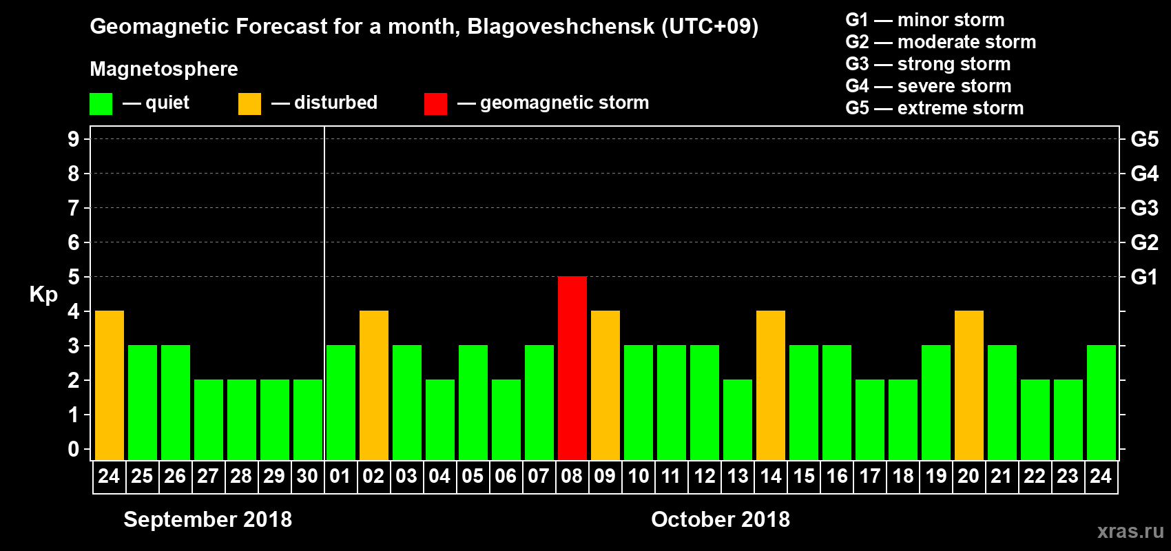 Forecast of the daily maximal value of geomagnetic index Kp for <b>1 month</b> (31 days) <b>from Sep 24, 2018 to Oct 24, 2018</b>