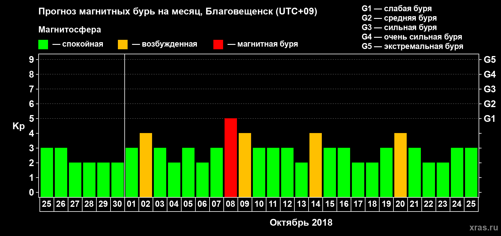 Прогноз максимального суточного геомагнитного индекса Kp на <b>1 месяц</b> (31 день) <b>с 25 сентября по 25 октября 2018 г</b>
