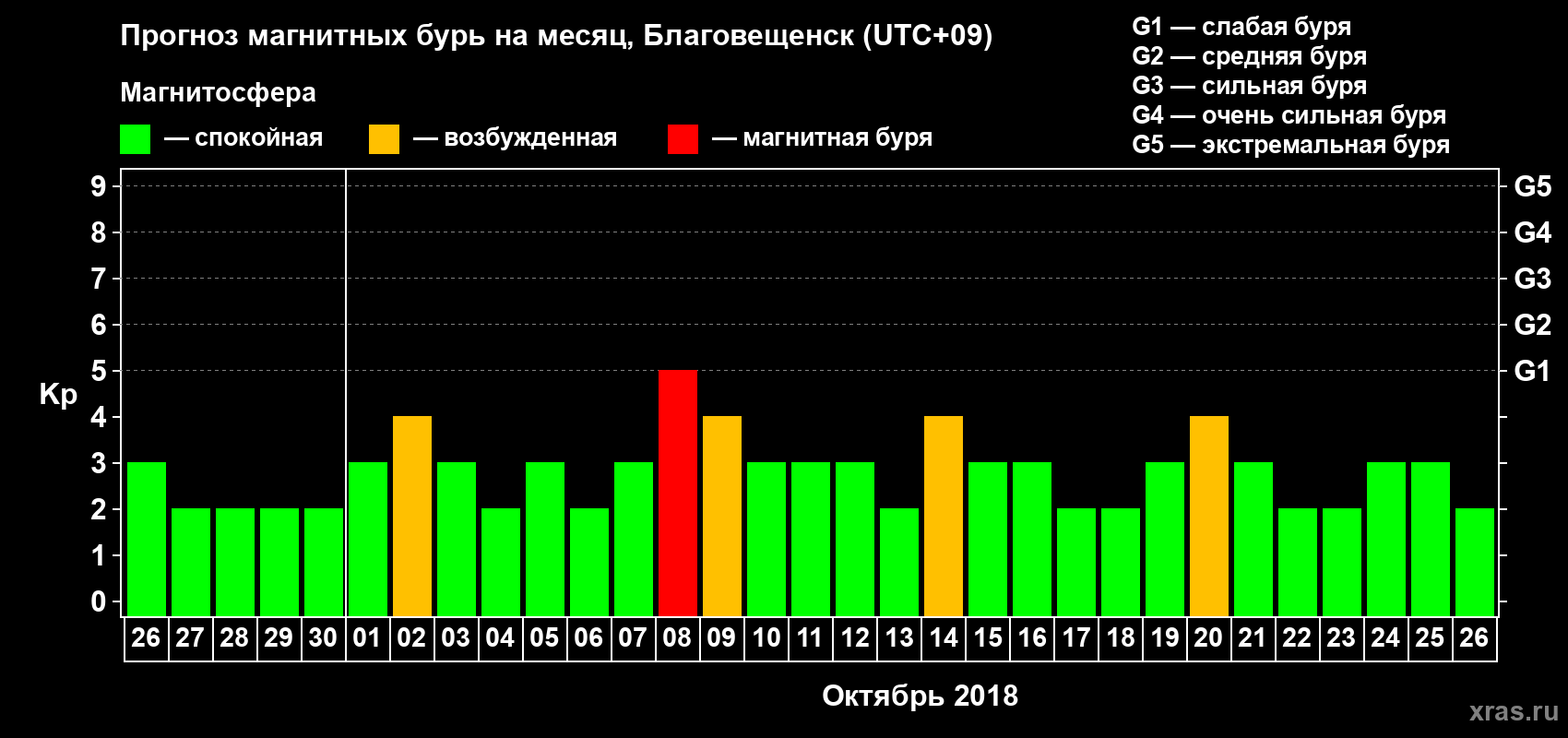 Прогноз максимального суточного геомагнитного индекса Kp на <b>1 месяц</b> (31 день) <b>с 26 сентября по 26 октября 2018 г</b>