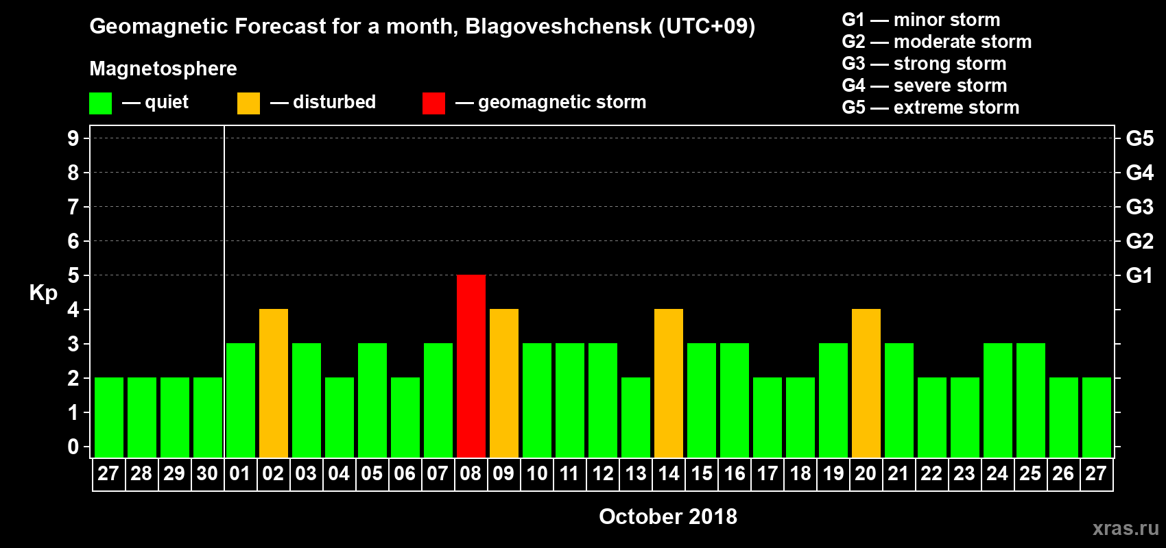 Forecast of the daily maximal value of geomagnetic index Kp for <b>1 month</b> (31 days) <b>from Sep 27, 2018 to Oct 27, 2018</b>