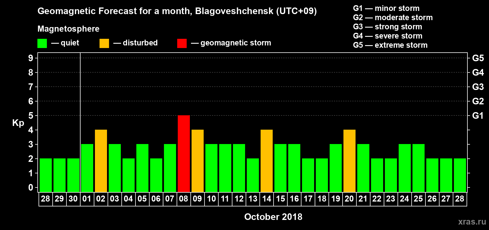 Forecast of the daily maximal value of geomagnetic index Kp for <b>1 month</b> (31 days) <b>from Sep 28, 2018 to Oct 28, 2018</b>