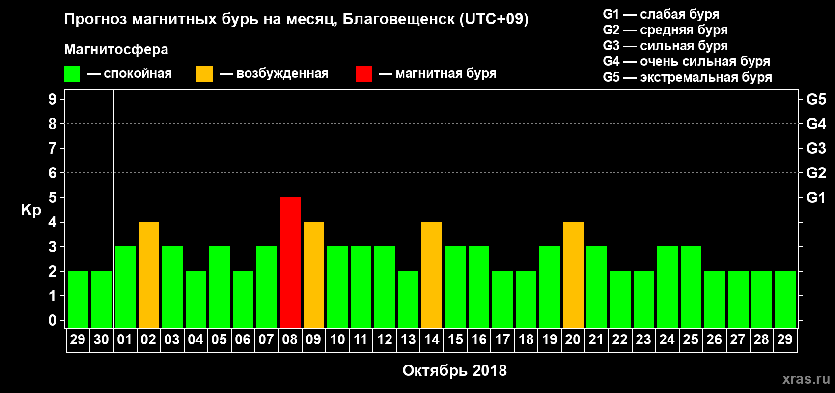 Прогноз максимального суточного геомагнитного индекса Kp на <b>1 месяц</b> (31 день) <b>с 29 сентября по 29 октября 2018 г</b>