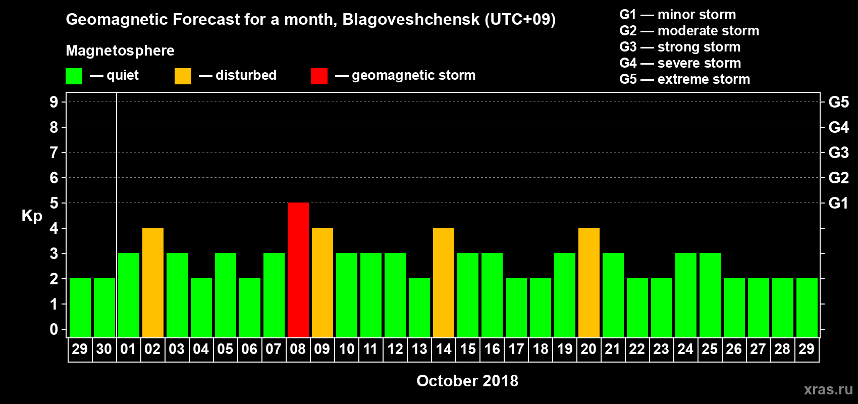 Forecast of the daily maximal value of geomagnetic index Kp for <b>1 month</b> (31 days) <b>from Sep 29, 2018 to Oct 29, 2018</b>