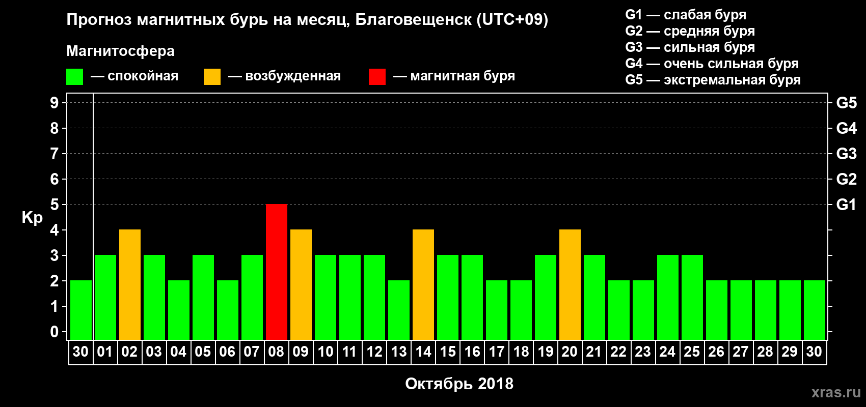 Прогноз максимального суточного геомагнитного индекса Kp на <b>1 месяц</b> (31 день) <b>с 30 сентября по 30 октября 2018 г</b>