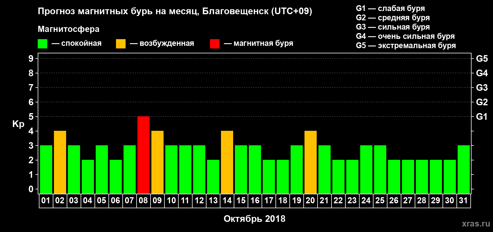 Прогноз максимального суточного геомагнитного индекса Kp на <b>1 месяц</b> (31 день) <b>с 01 октября по 31 октября 2018 г</b>