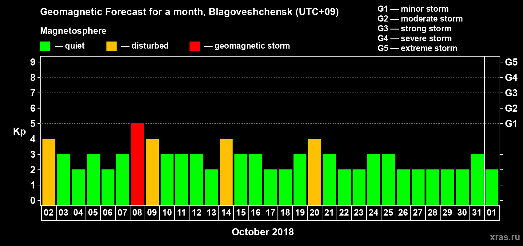 Forecast of the daily maximal value of geomagnetic index Kp for <b>1 month</b> (31 days) <b>from Oct 02, 2018 to Nov 01, 2018</b>