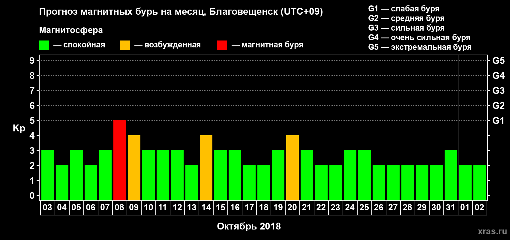 Прогноз максимального суточного геомагнитного индекса Kp на <b>1 месяц</b> (31 день) <b>с 03 октября по 02 ноября 2018 г</b>