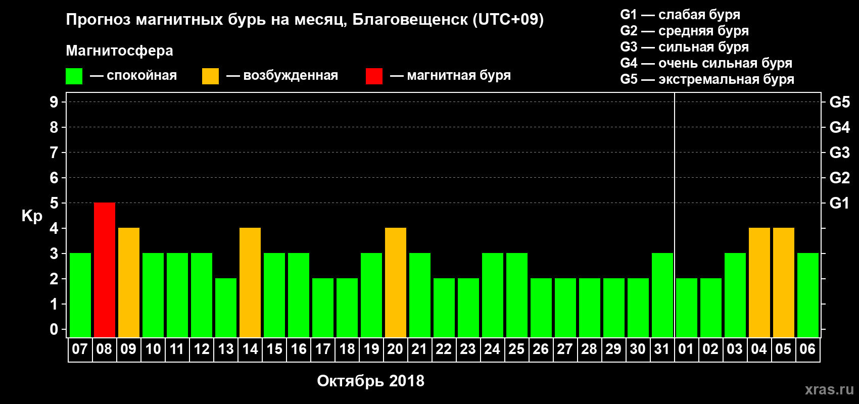 Прогноз максимального суточного геомагнитного индекса Kp на <b>1 месяц</b> (31 день) <b>с 07 октября по 06 ноября 2018 г</b>