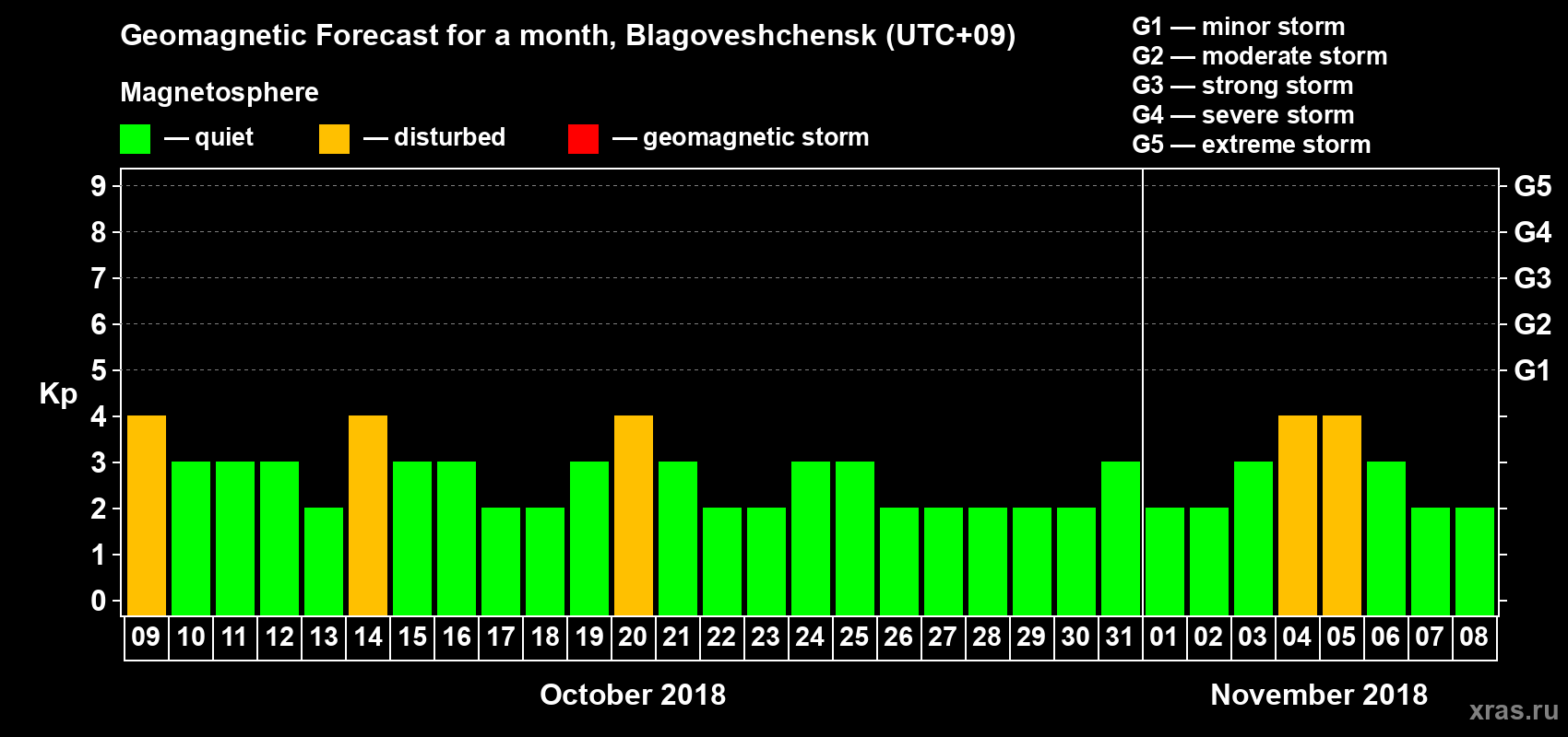 Forecast of the daily maximal value of geomagnetic index Kp for <b>1 month</b> (31 days) <b>from Oct 09, 2018 to Nov 08, 2018</b>