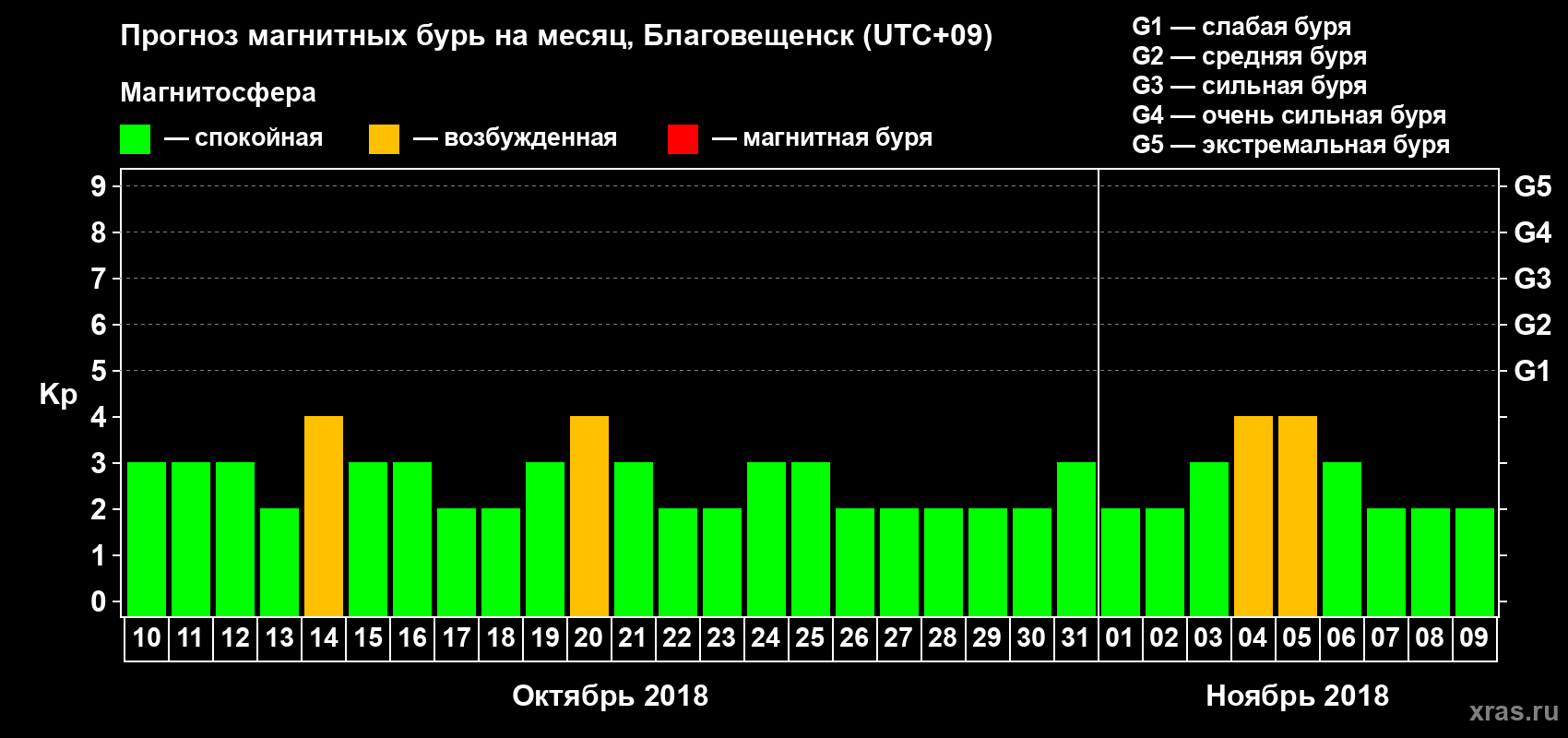 Прогноз максимального суточного геомагнитного индекса Kp на <b>1 месяц</b> (31 день) <b>с 10 октября по 09 ноября 2018 г</b>