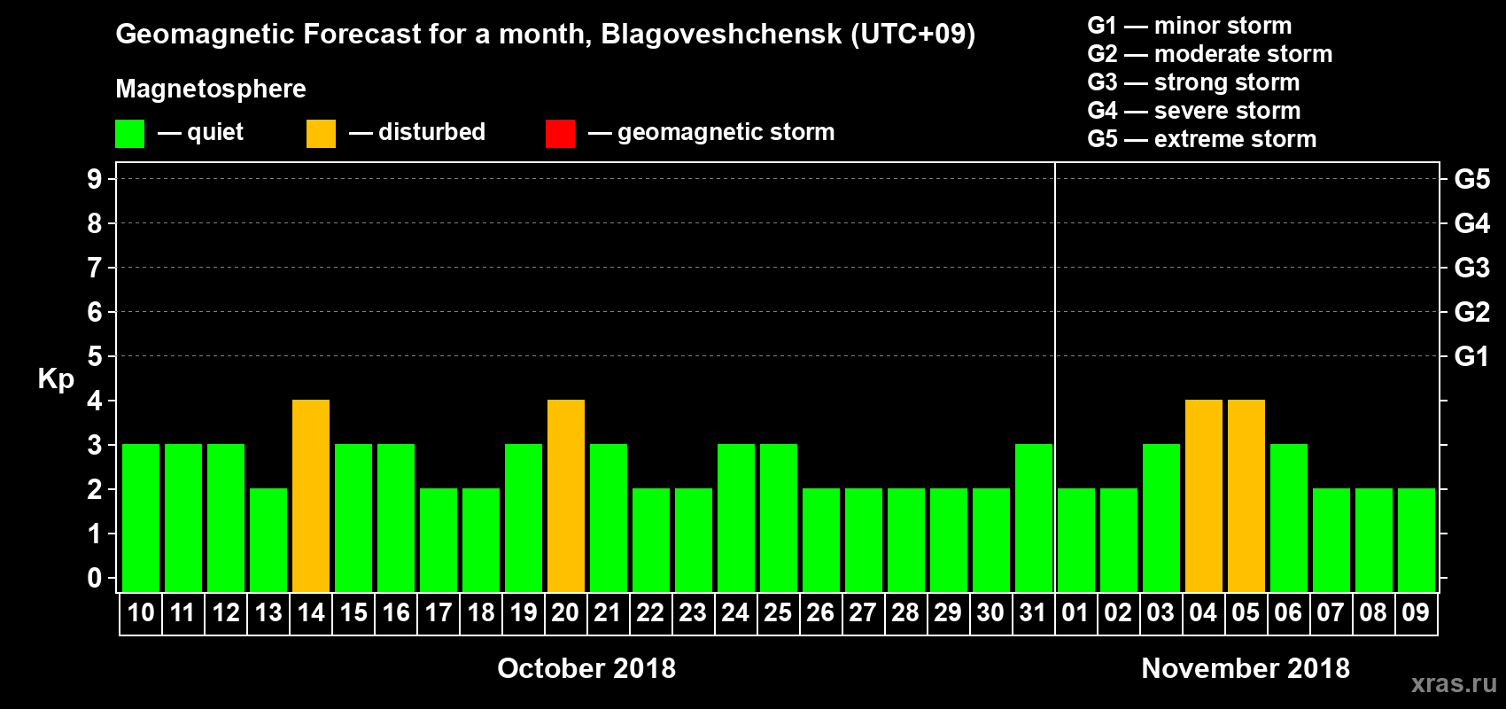 Forecast of the daily maximal value of geomagnetic index Kp for <b>1 month</b> (31 days) <b>from Oct 10, 2018 to Nov 09, 2018</b>