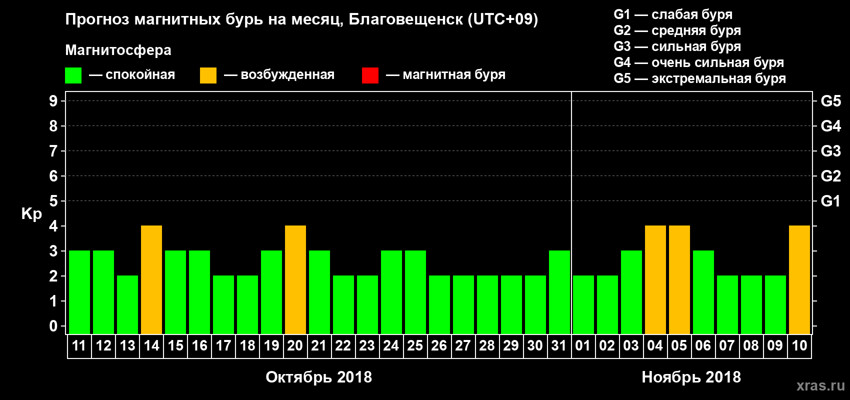 Прогноз максимального суточного геомагнитного индекса Kp на <b>1 месяц</b> (31 день) <b>с 11 октября по 10 ноября 2018 г</b>