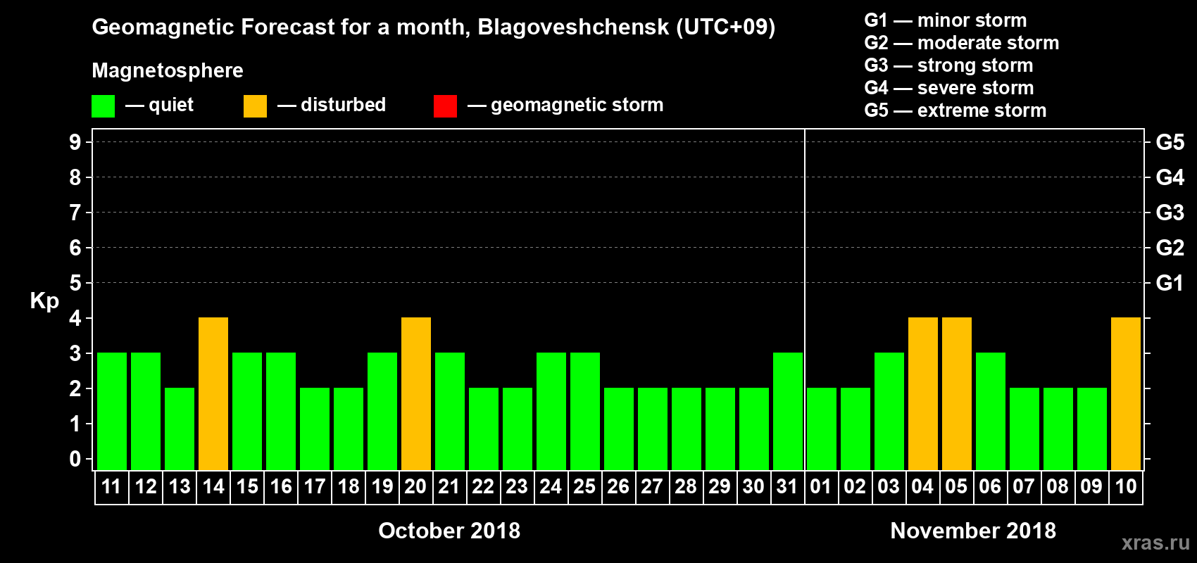 Forecast of the daily maximal value of geomagnetic index Kp for <b>1 month</b> (31 days) <b>from Oct 11, 2018 to Nov 10, 2018</b>