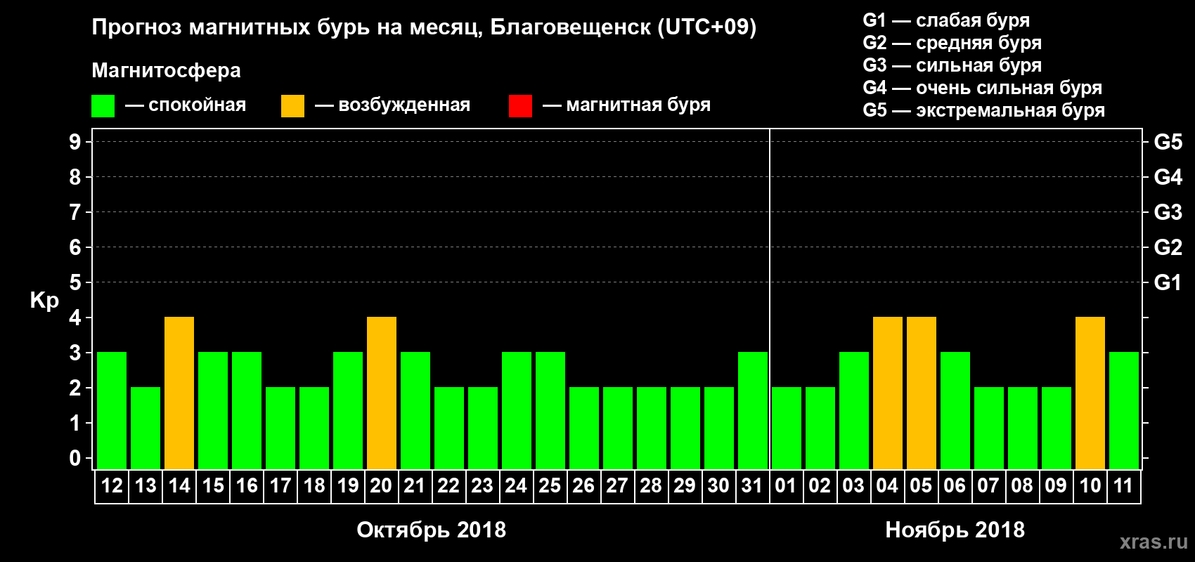 Прогноз максимального суточного геомагнитного индекса Kp на <b>1 месяц</b> (31 день) <b>с 12 октября по 11 ноября 2018 г</b>