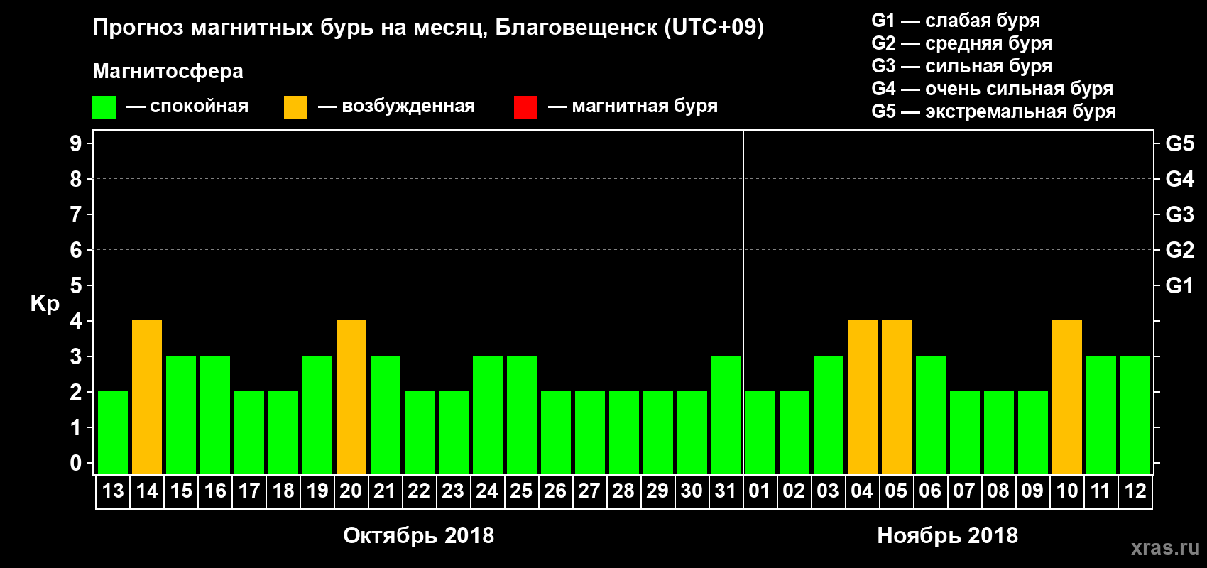 Прогноз максимального суточного геомагнитного индекса Kp на <b>1 месяц</b> (31 день) <b>с 13 октября по 12 ноября 2018 г</b>