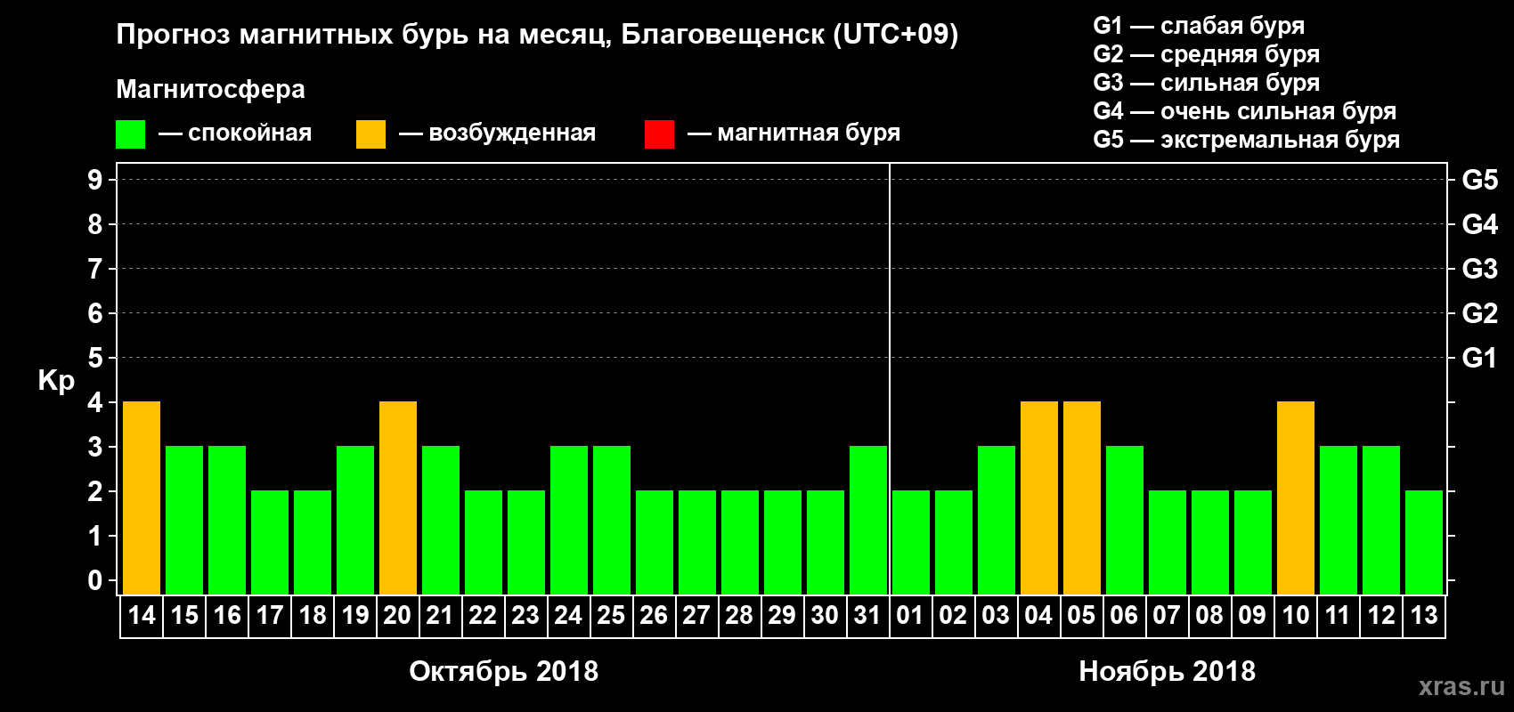 Прогноз максимального суточного геомагнитного индекса Kp на <b>1 месяц</b> (31 день) <b>с 14 октября по 13 ноября 2018 г</b>