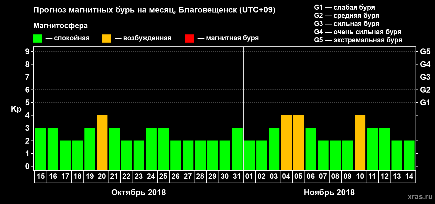 Прогноз максимального суточного геомагнитного индекса Kp на <b>1 месяц</b> (31 день) <b>с 15 октября по 14 ноября 2018 г</b>