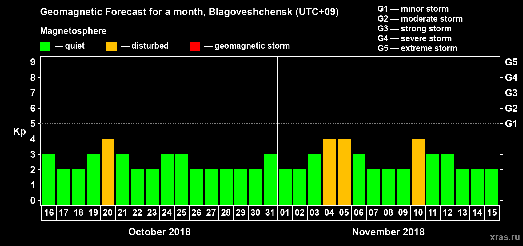 Forecast of the daily maximal value of geomagnetic index Kp for <b>1 month</b> (31 days) <b>from Oct 16, 2018 to Nov 15, 2018</b>
