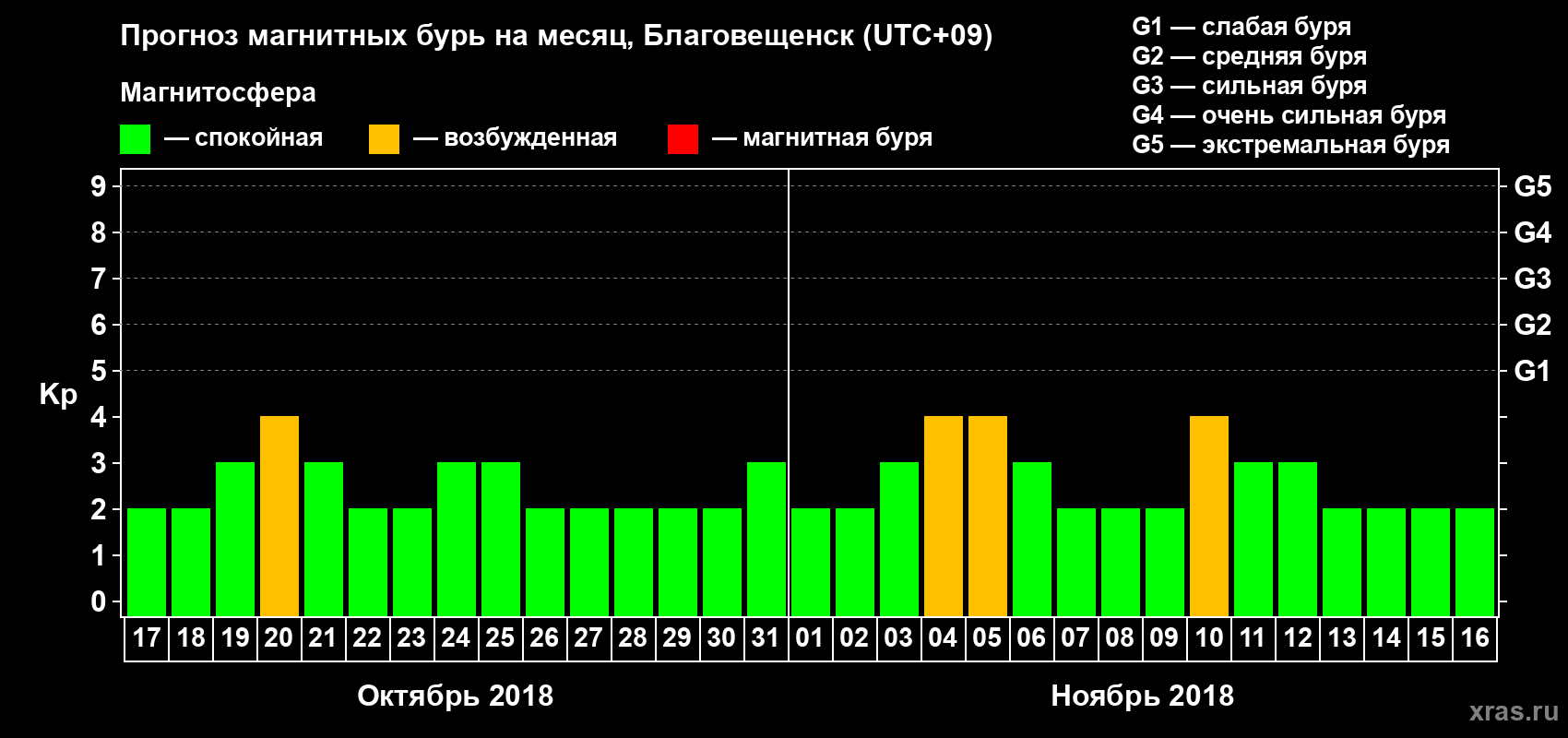 Прогноз максимального суточного геомагнитного индекса Kp на <b>1 месяц</b> (31 день) <b>с 17 октября по 16 ноября 2018 г</b>
