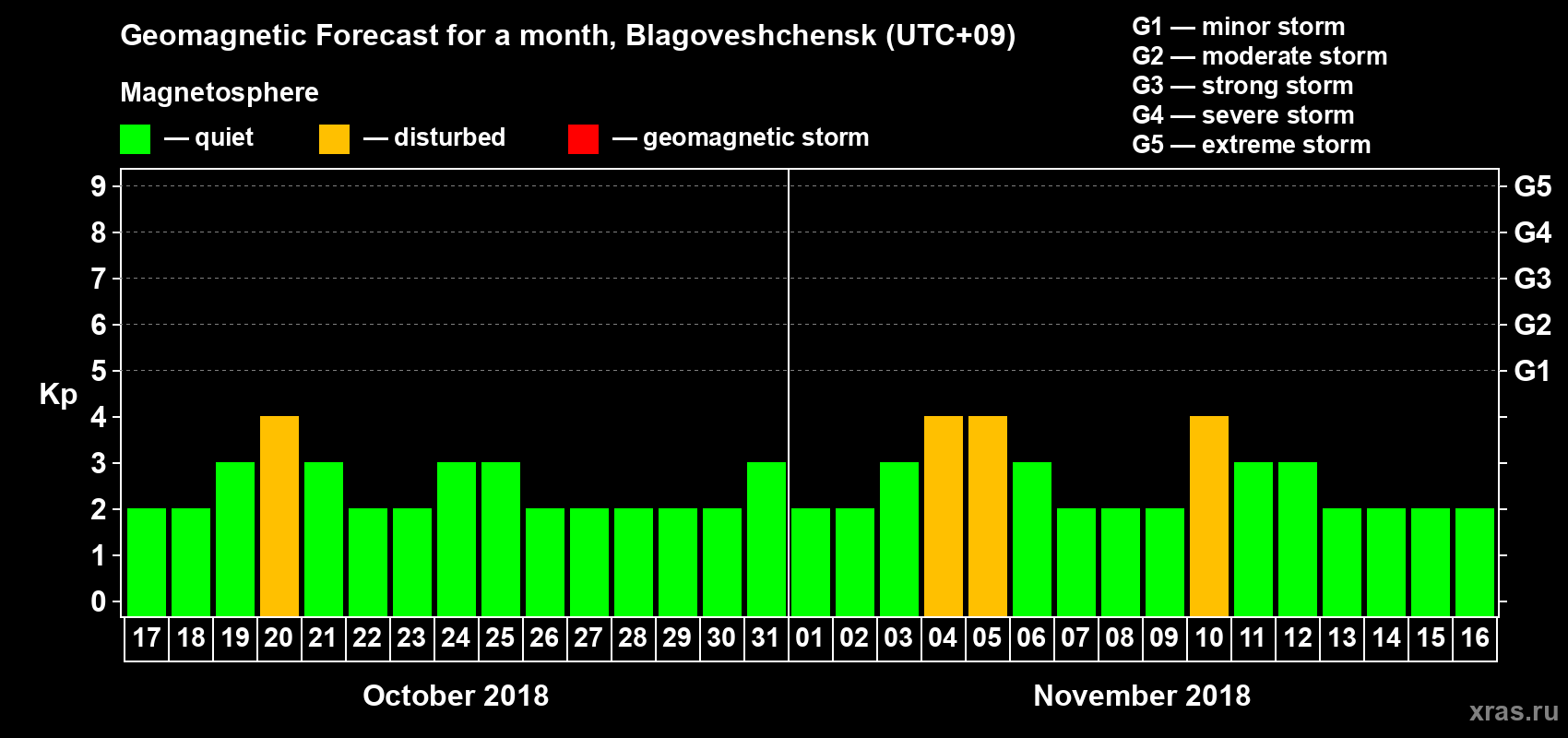 Forecast of the daily maximal value of geomagnetic index Kp for <b>1 month</b> (31 days) <b>from Oct 17, 2018 to Nov 16, 2018</b>