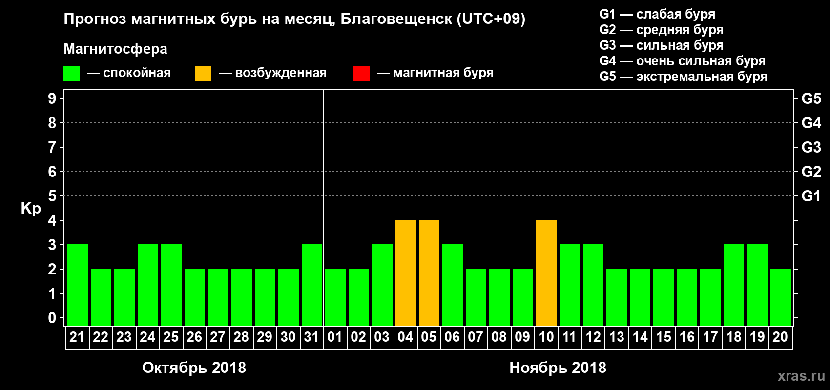 Прогноз максимального суточного геомагнитного индекса Kp на <b>1 месяц</b> (31 день) <b>с 21 октября по 20 ноября 2018 г</b>