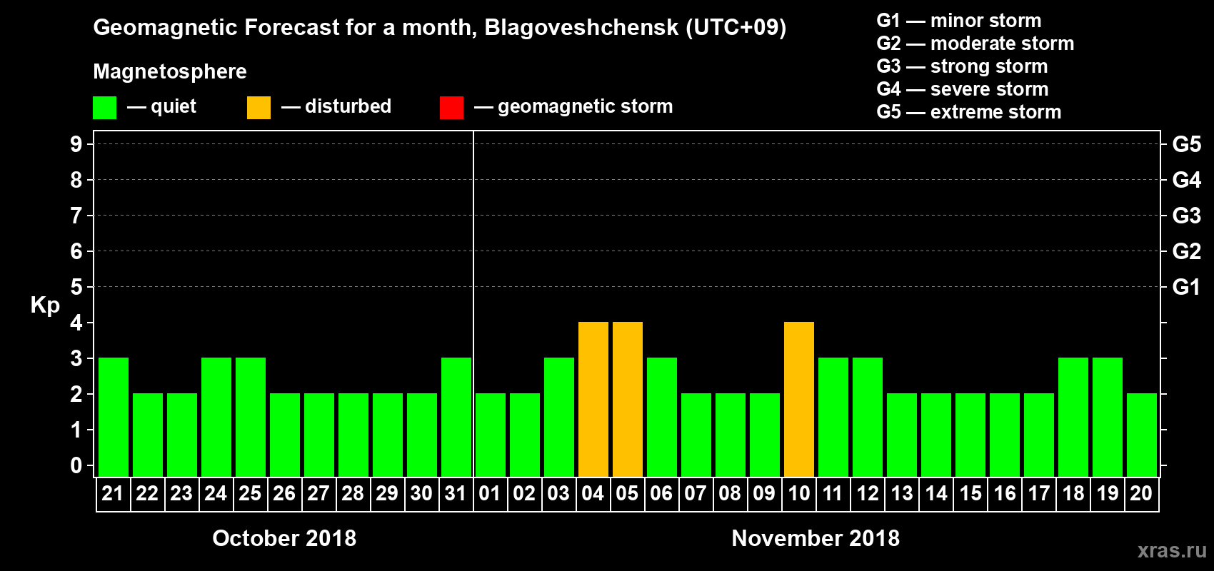 Forecast of the daily maximal value of geomagnetic index Kp for <b>1 month</b> (31 days) <b>from Oct 21, 2018 to Nov 20, 2018</b>