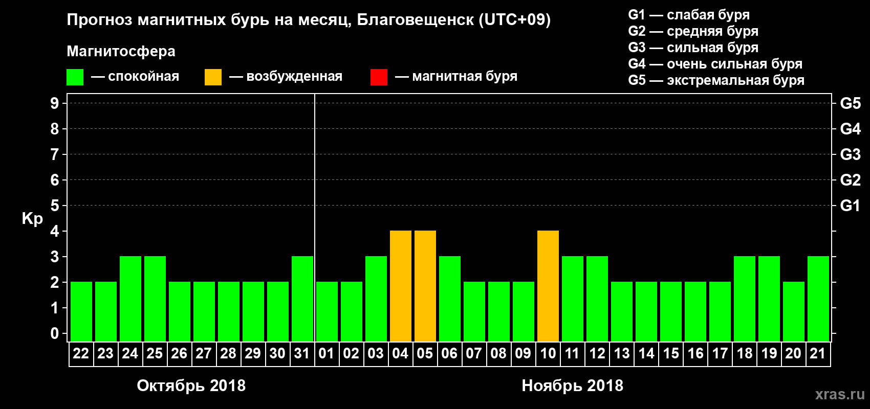 Прогноз максимального суточного геомагнитного индекса Kp на <b>1 месяц</b> (31 день) <b>с 22 октября по 21 ноября 2018 г</b>