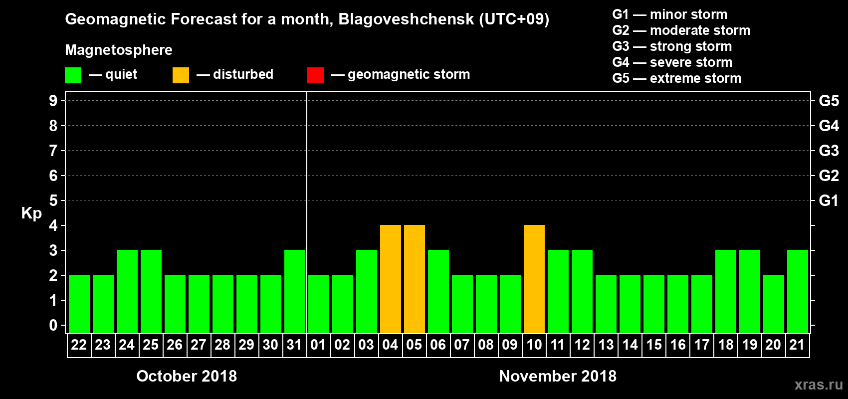 Forecast of the daily maximal value of geomagnetic index Kp for <b>1 month</b> (31 days) <b>from Oct 22, 2018 to Nov 21, 2018</b>