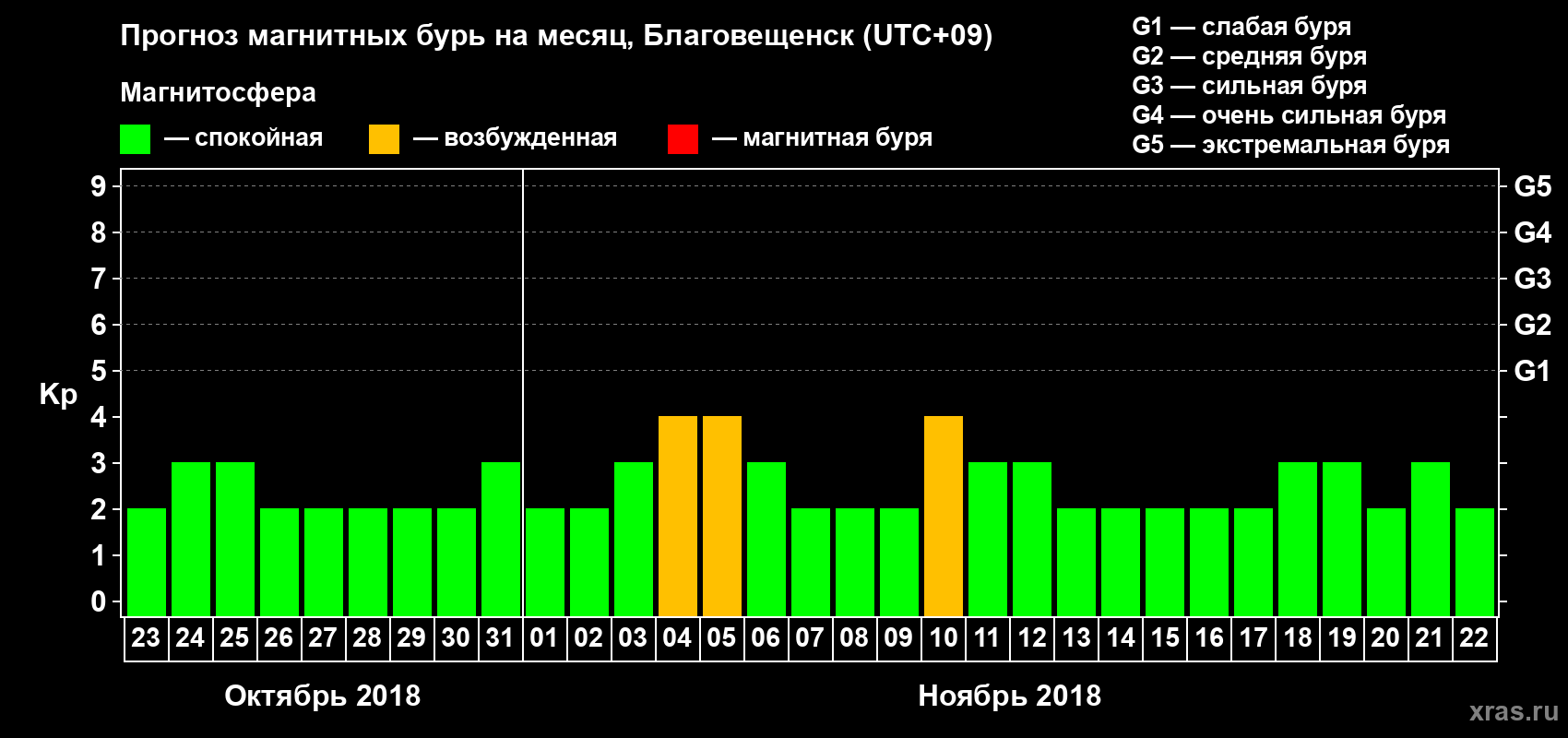 Прогноз максимального суточного геомагнитного индекса Kp на <b>1 месяц</b> (31 день) <b>с 23 октября по 22 ноября 2018 г</b>