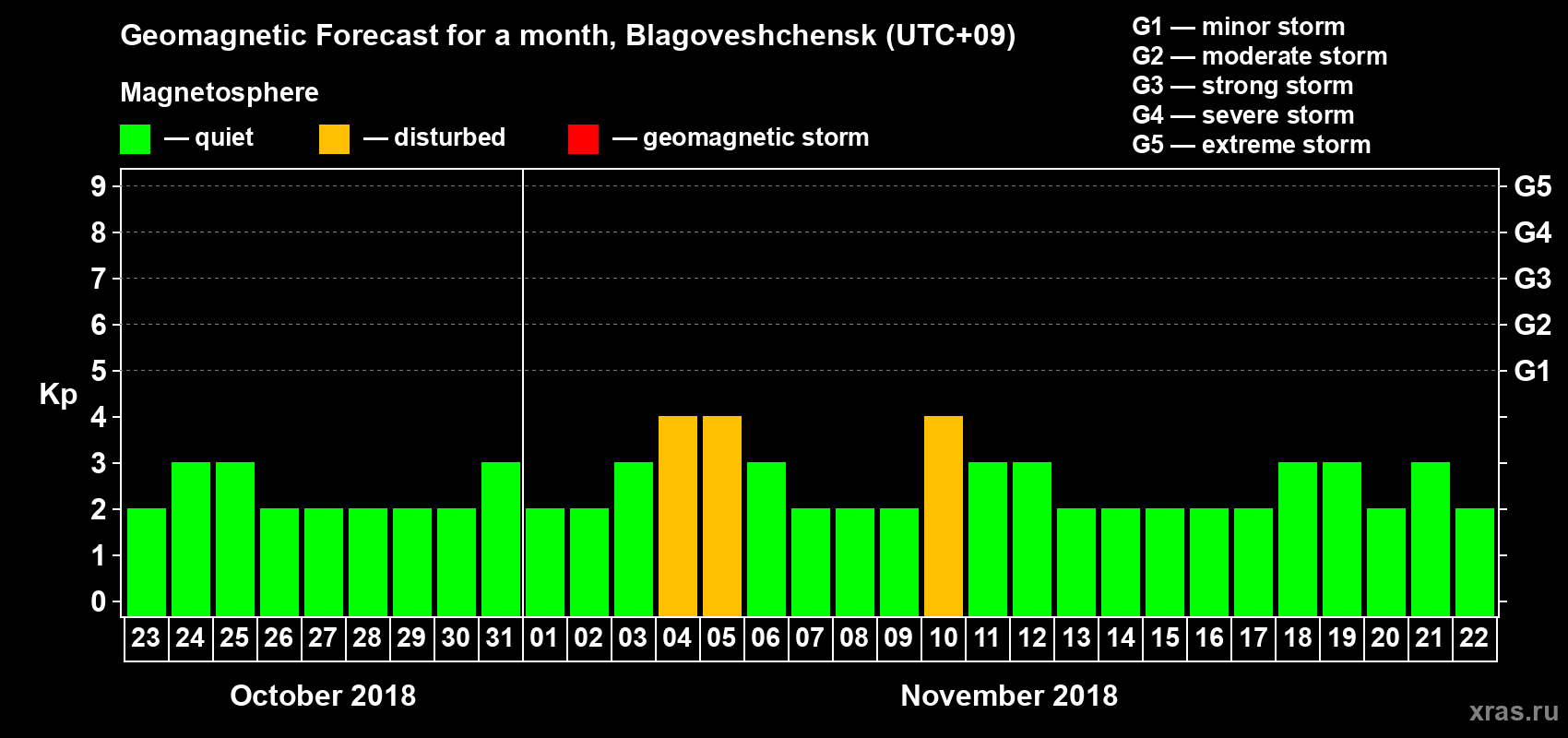 Forecast of the daily maximal value of geomagnetic index Kp for <b>1 month</b> (31 days) <b>from Oct 23, 2018 to Nov 22, 2018</b>