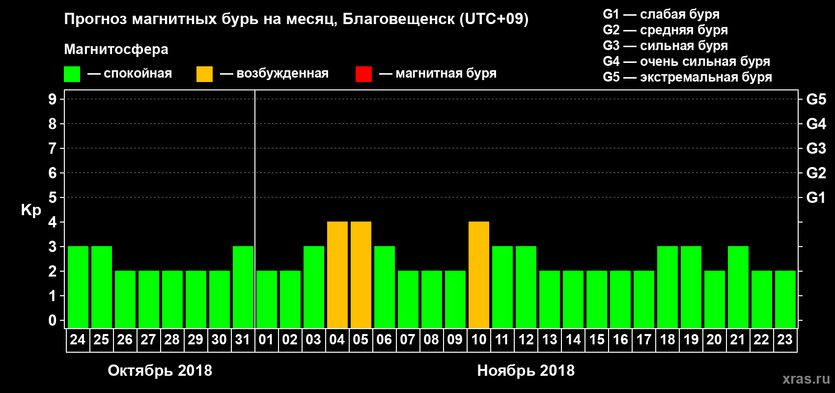 Прогноз максимального суточного геомагнитного индекса Kp на <b>1 месяц</b> (31 день) <b>с 24 октября по 23 ноября 2018 г</b>