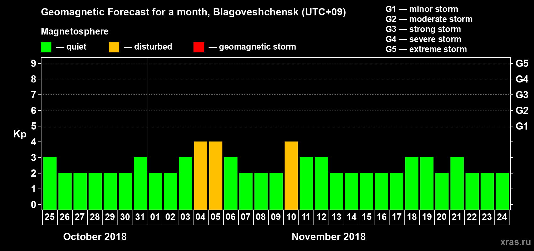 Forecast of the daily maximal value of geomagnetic index Kp for <b>1 month</b> (31 days) <b>from Oct 25, 2018 to Nov 24, 2018</b>