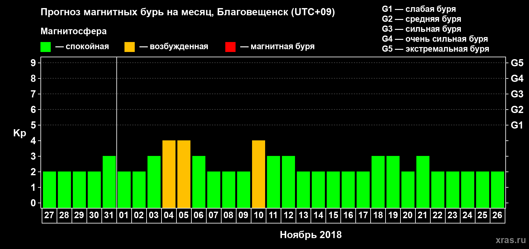 Прогноз максимального суточного геомагнитного индекса Kp на <b>1 месяц</b> (31 день) <b>с 27 октября по 26 ноября 2018 г</b>